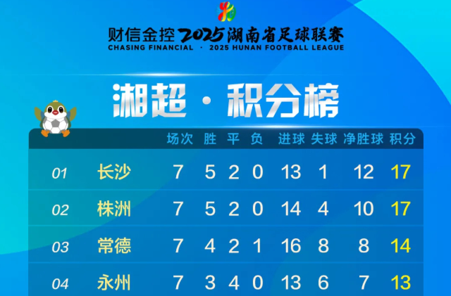 湘超积分榜(截至10月26日)