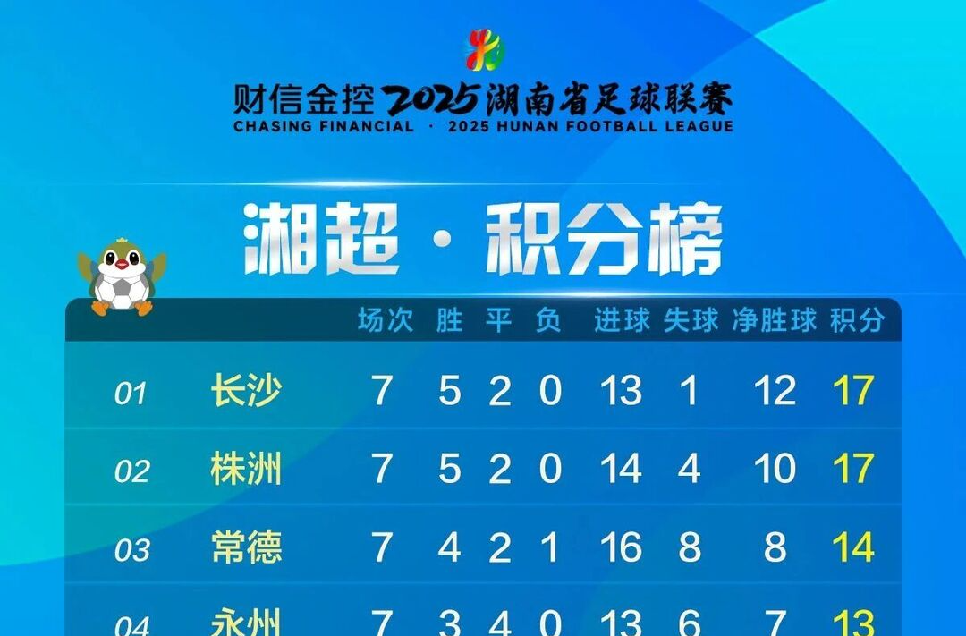 “湘超”积分榜更新，益阳暂列第六!