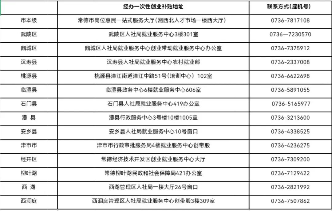 @常德人，这项补贴正在申报，最高可领1.5万元