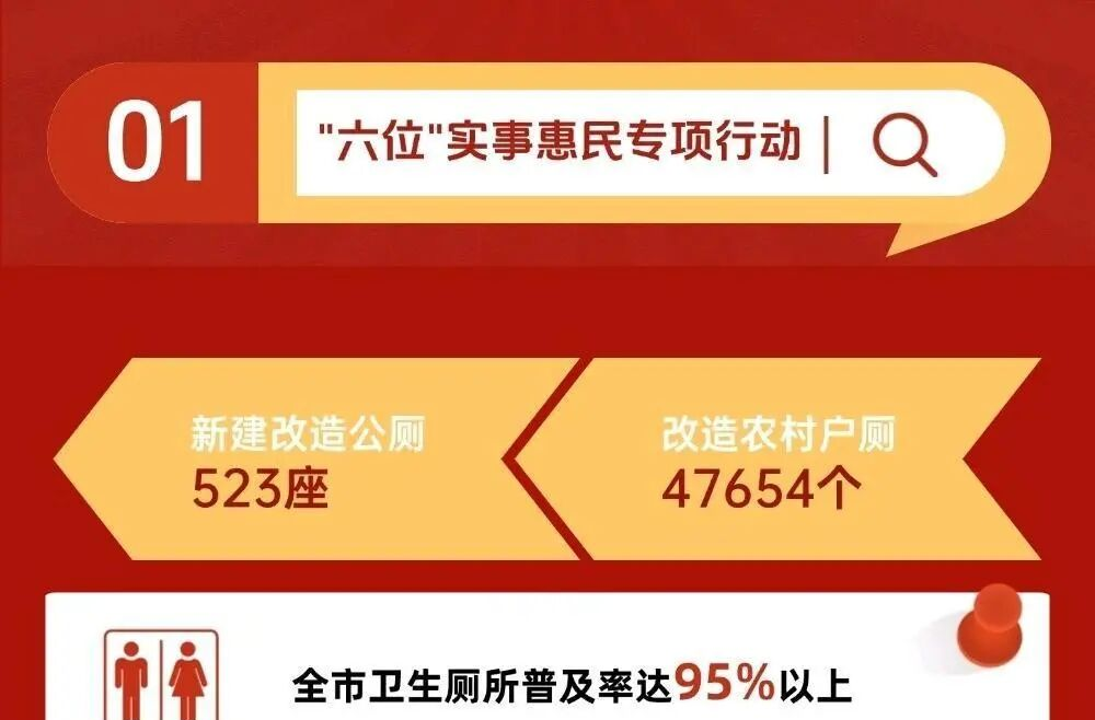 常德交出“十四五”硬核答卷②：民生支出占财政支出比重70%以上