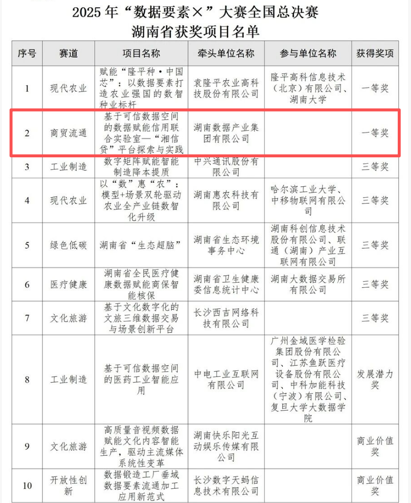 湖南数产获2025年“数据要素×”大赛全国总决赛一等奖