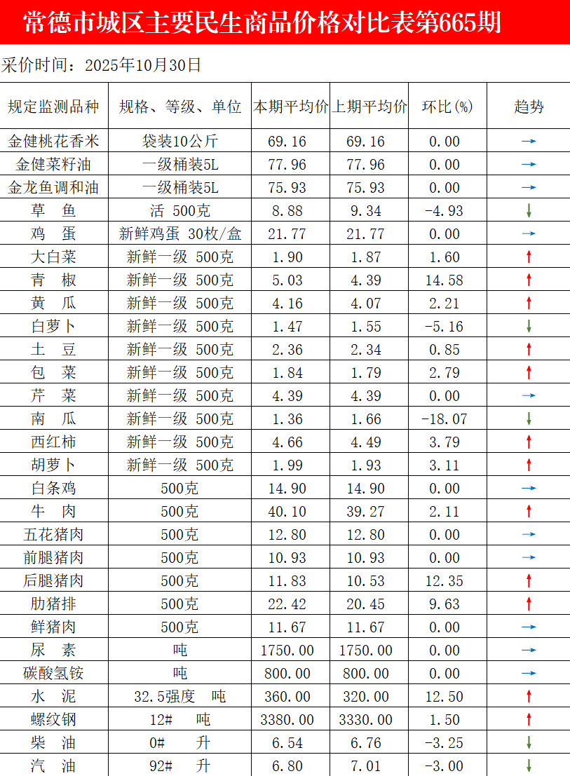 10月30日常德市城区主要民生商品价格