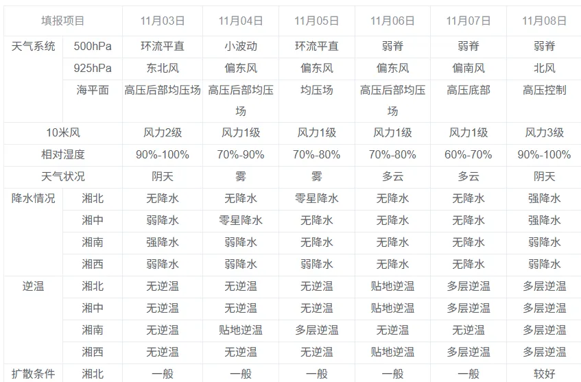 本周湖南空气质量以优良为主 11月6至8日部分城市有轻度污染风险