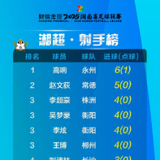 湘超射手榜（截至11月8日）