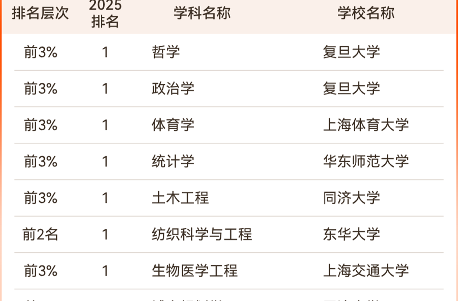 最新中国大学排名，清北顶尖学科数量遥遥领先，复旦交大并列第三