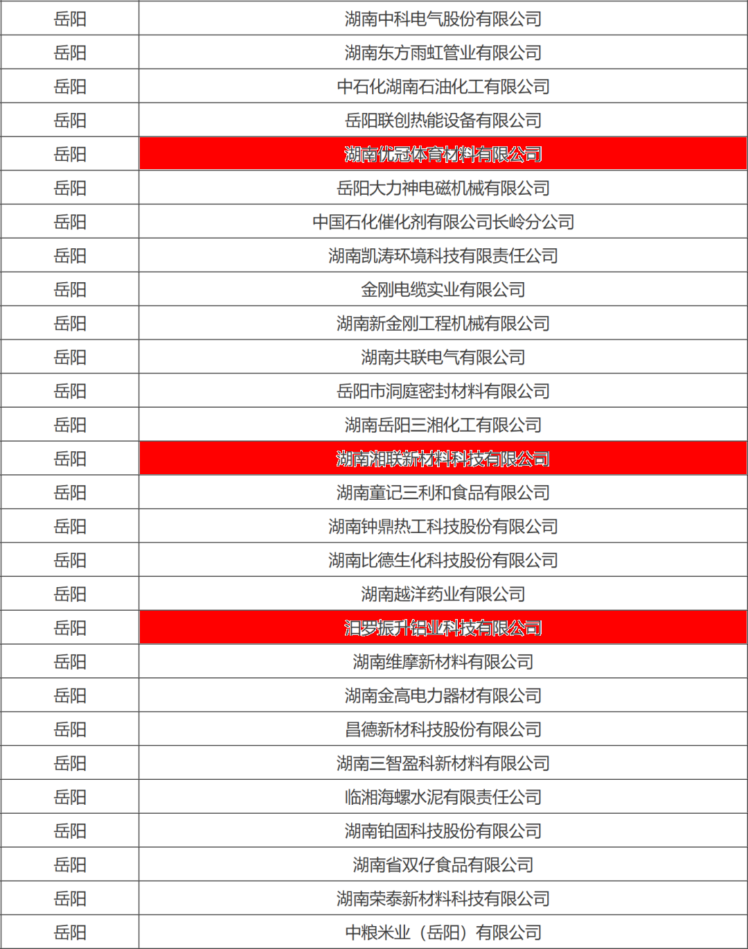 省级名单公示！汨罗高新区3家单位入选