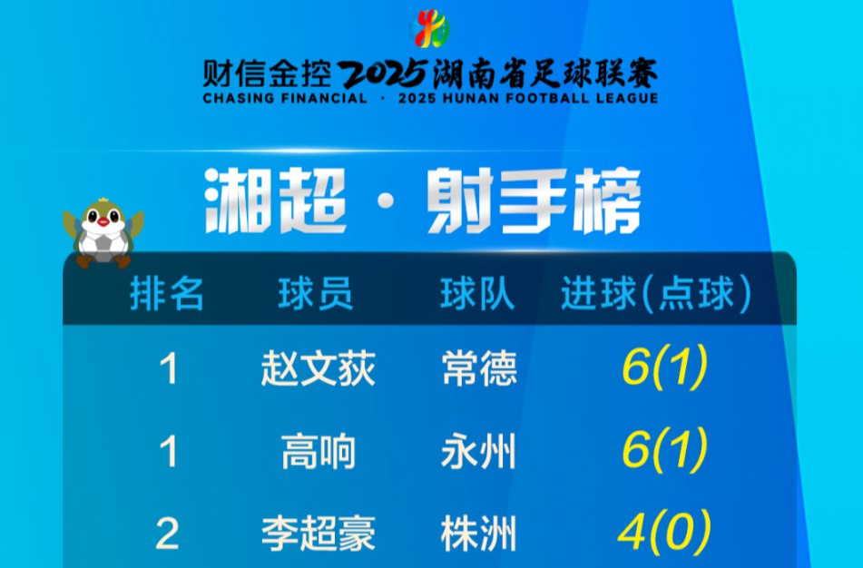 湘超射手榜（截至11月9日）