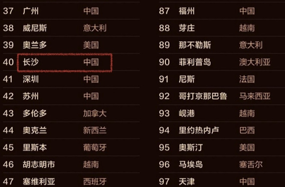 Changsha Ranks Among Global Top 40 Must-Visit Destinations