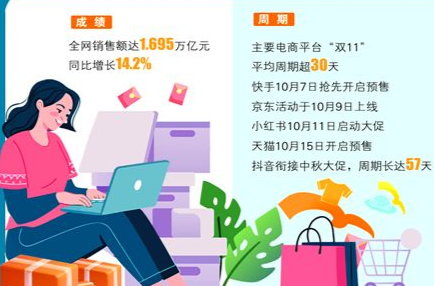 长沙晚报丨最长“双11”成交1.695万亿元