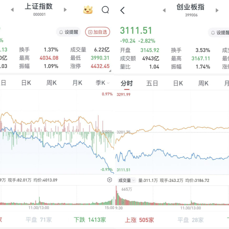 A股尾盘跳水跌幅扩大，沪指失守4000点：半导体产业链领跌
