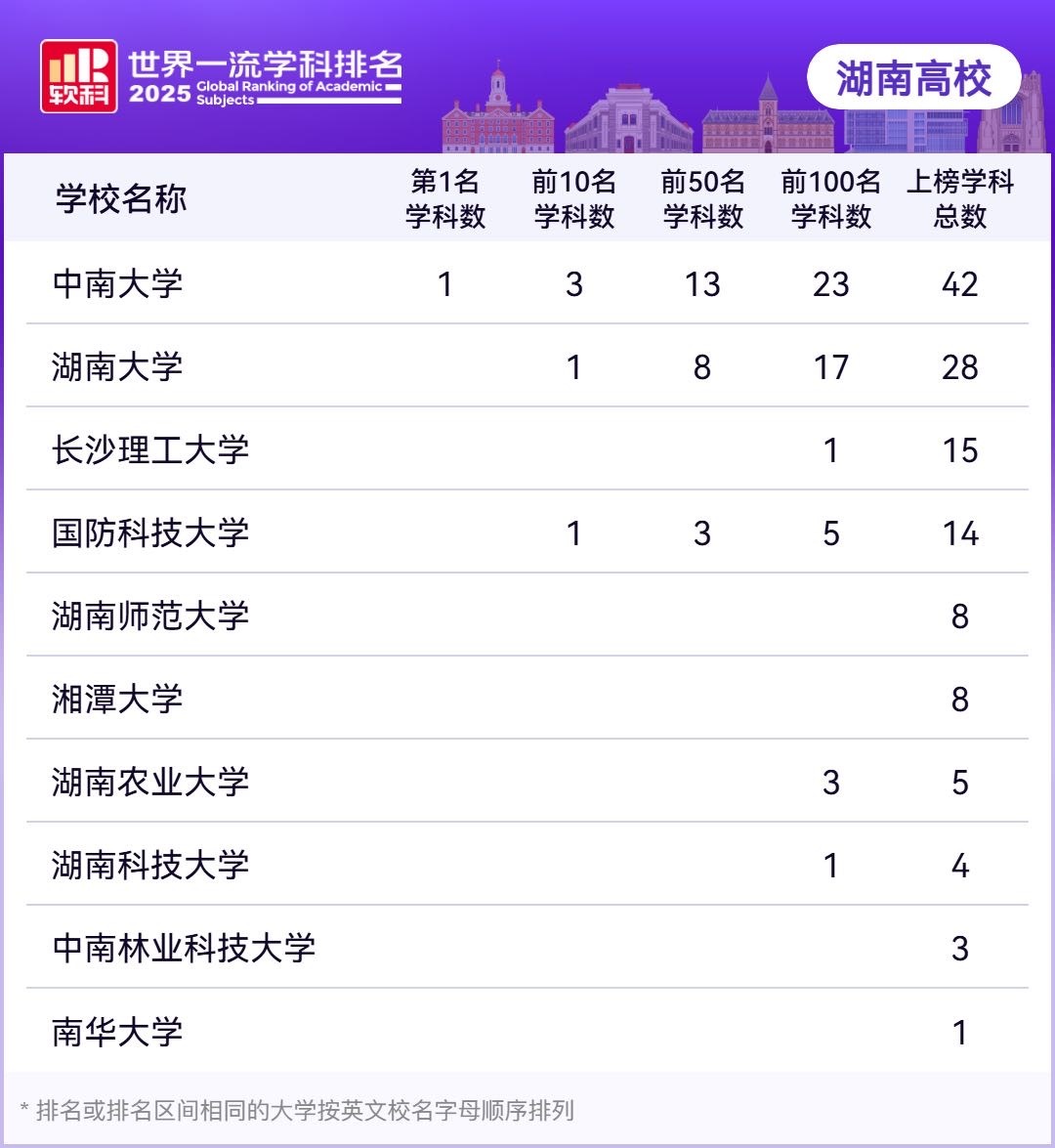 湖南高校128个学科跻身世界一流，中南大学矿业工程全球夺魁