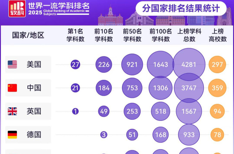 湖南高校128个学科跻身世界一流，中南大学矿业工程全球第一