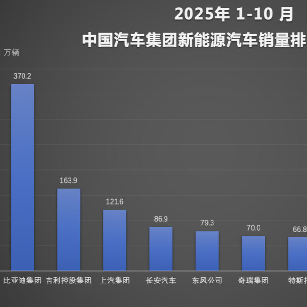  1-10月比亚迪累计超370万辆，完成全年销量目标的80%