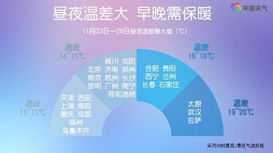 说好的降温呢？小雪节气不冷反升温 多地开启“乱穿衣”模式