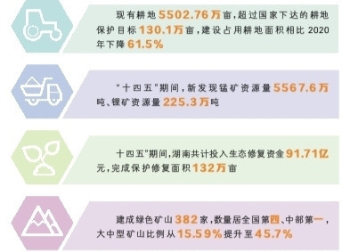 守好“饭碗田” 端稳“能源碗” 搭建“要素桥”——“十四五”湖南自然资源交出新答卷