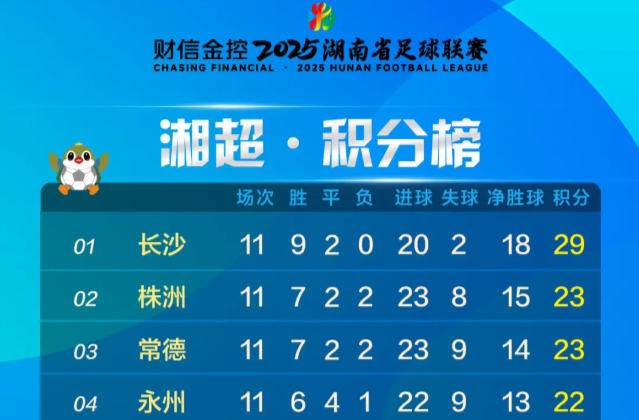 2025湘超｜第11轮湘超积分榜（截至11月23日）