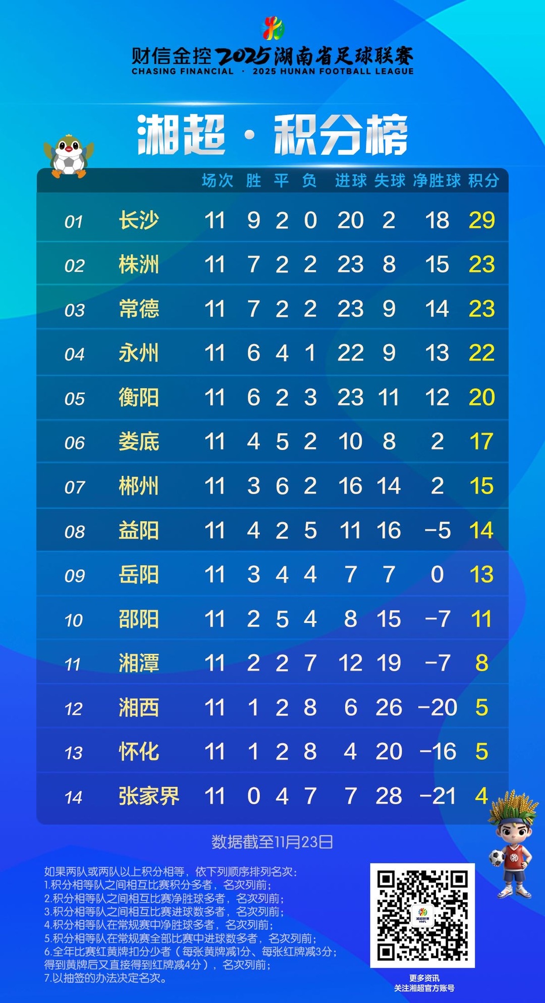 株洲重回榜二！湘超积分榜、射手榜更新