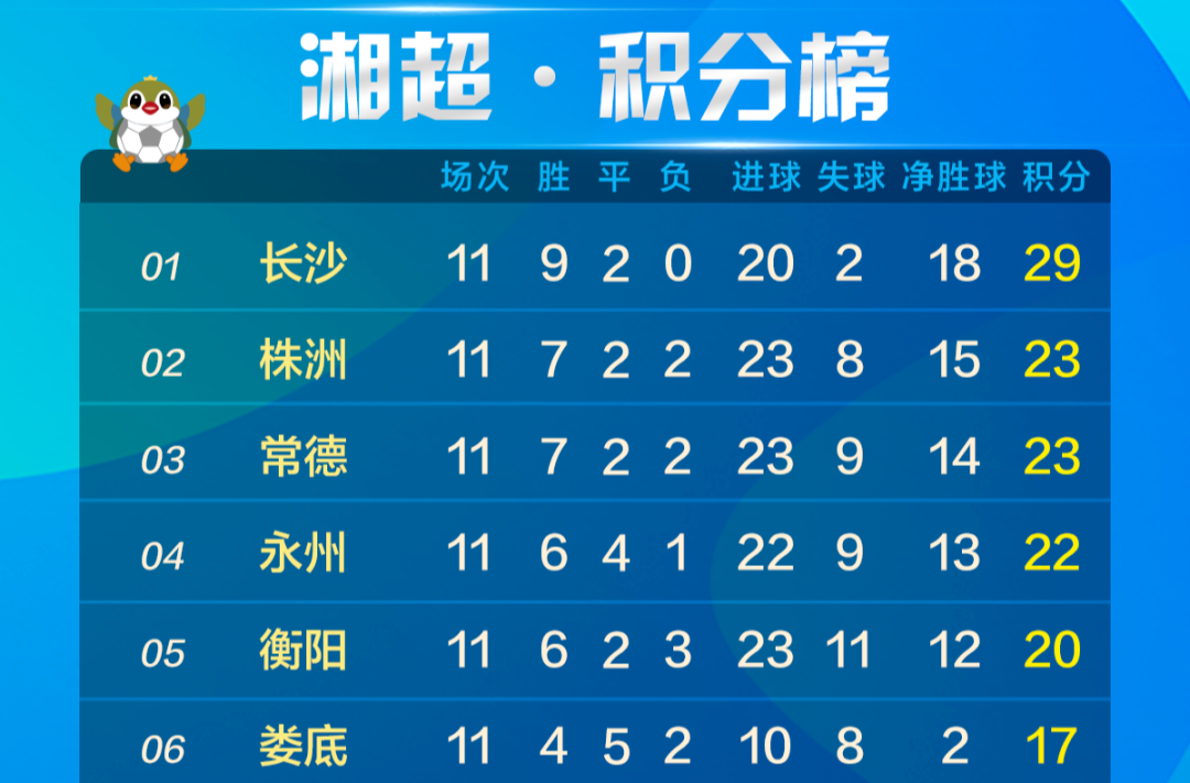 “湘超”第十一轮战报！常德队重回第三，赵文荻领衔射手榜