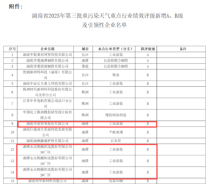 湘潭经开区企业跻身环保绩效评级“优等生”