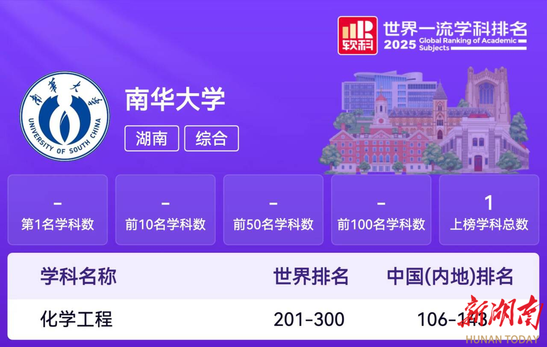 南华大学化学工程学科跻身2025年世界一流学科排名全球前300名