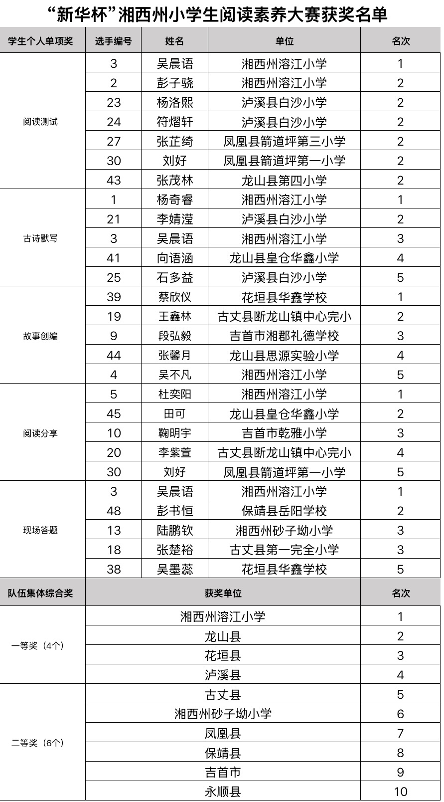 湘西州这场阅读素养大赛，闪耀新时代少年风采
