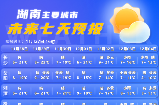 湖南气象发布：直冲26℃！别急，降温时间定了
