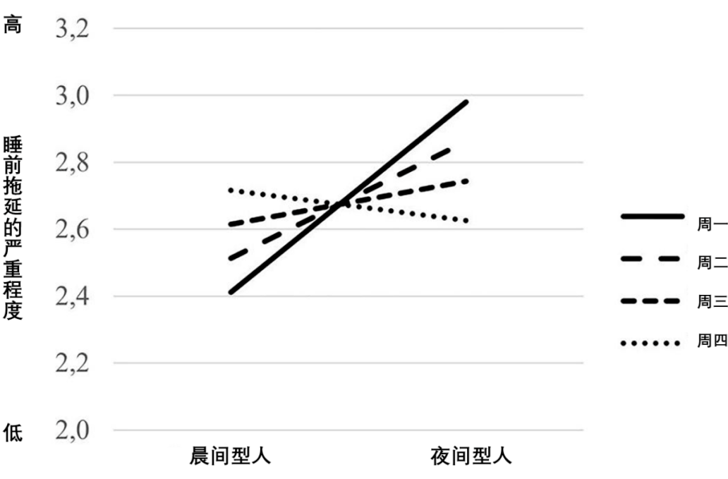 周末·科普丨为什么白天工作很忙很累，反而晚上却越想熬夜？