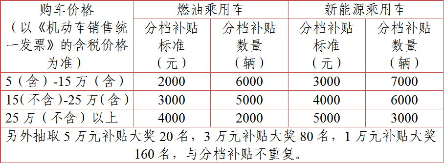 最高补贴5000元/台，摇号发放！湖南省购车补贴消费券来了！