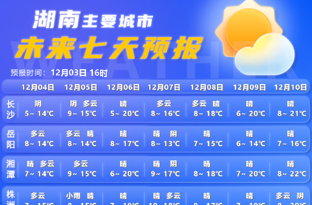小雨！升温！最高22℃