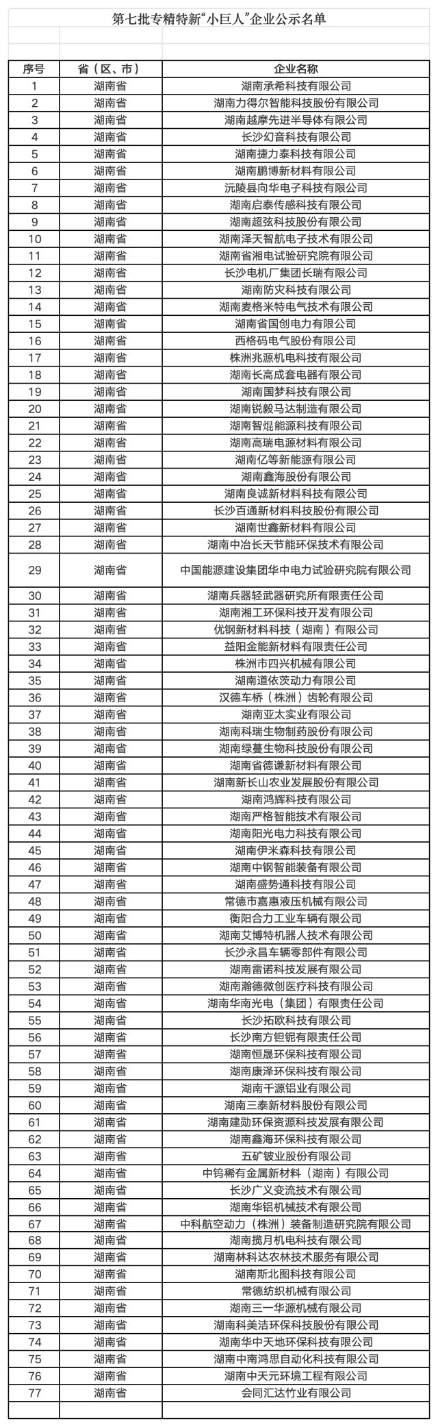 湖南新增77家“小巨人”企业 总量达593家，居全国第9位