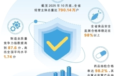 非凡“十四五”｜以高质量市场监管服务“十四五” 全省经营主体总量达790.14万户