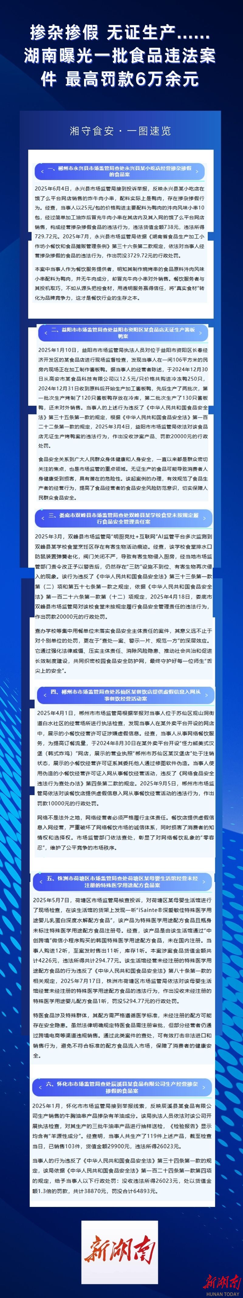 湘守食安｜掺杂掺假、无证生产......湖南曝光一批食品违法案件，最高罚款6万余元