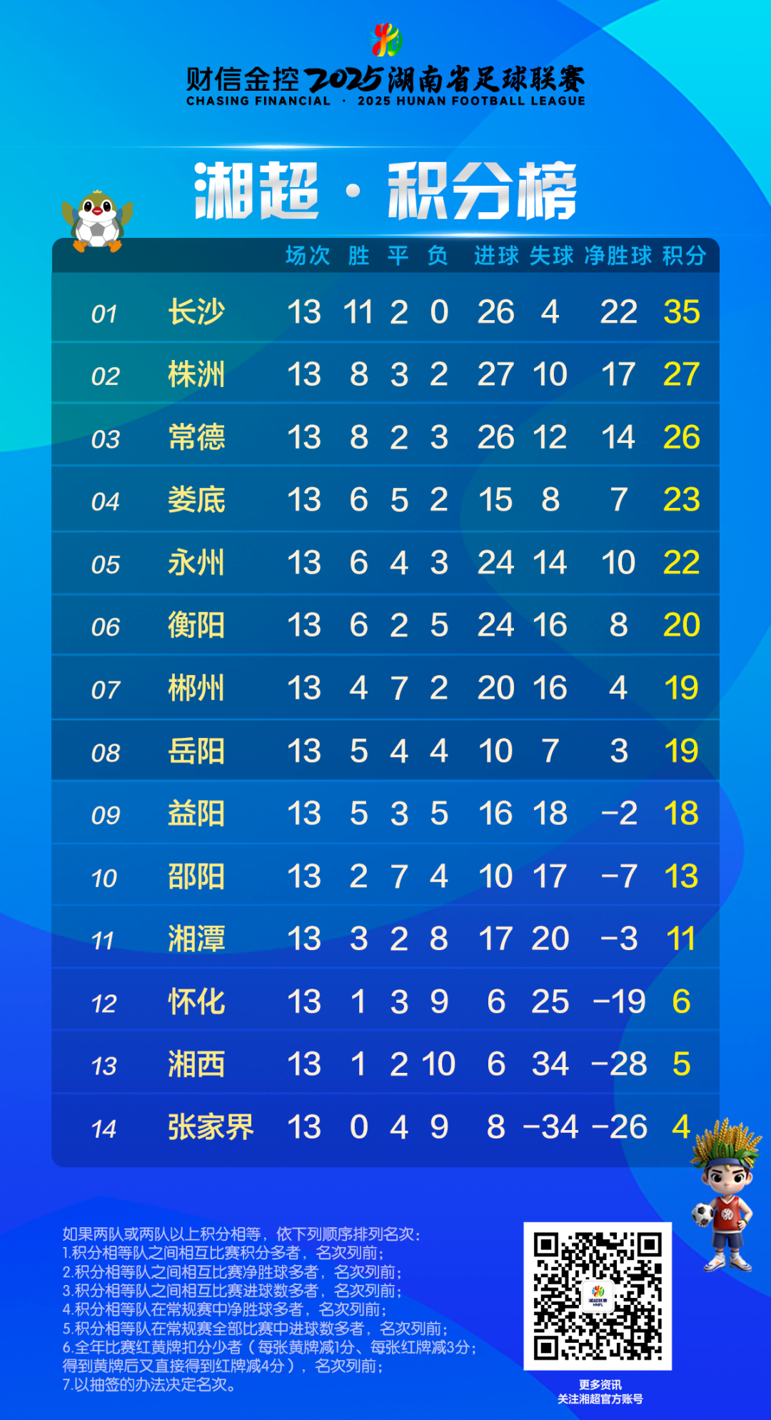 12月14日，常德主场战衡阳