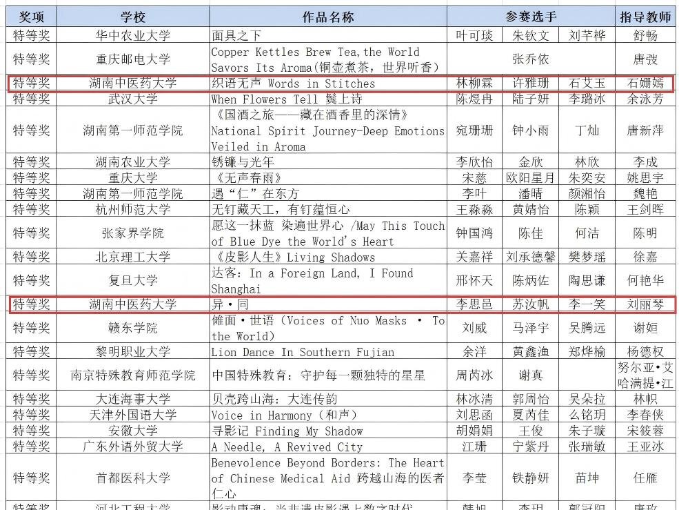 全国特等奖2项，湖南中医药大学学子在“外教社杯”全国高校学生跨文化能力短视频大赛上获奖