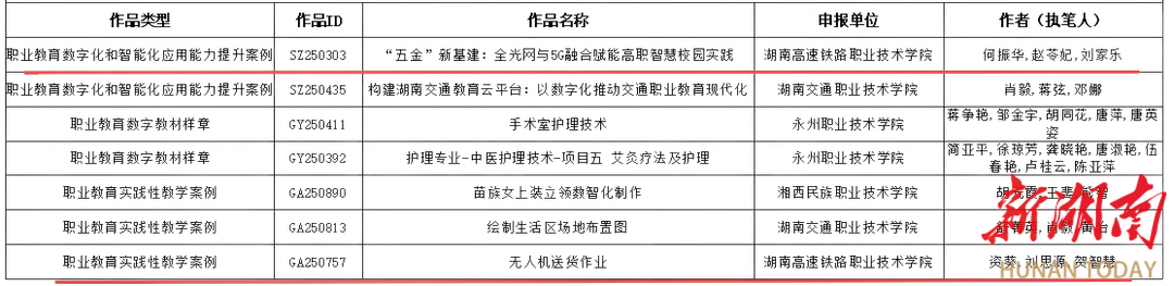 推动教学从“经验驱动”迈向“数据驱动” 湖南高铁职院获全国师生数字素养提升实践活动两项优秀案例  