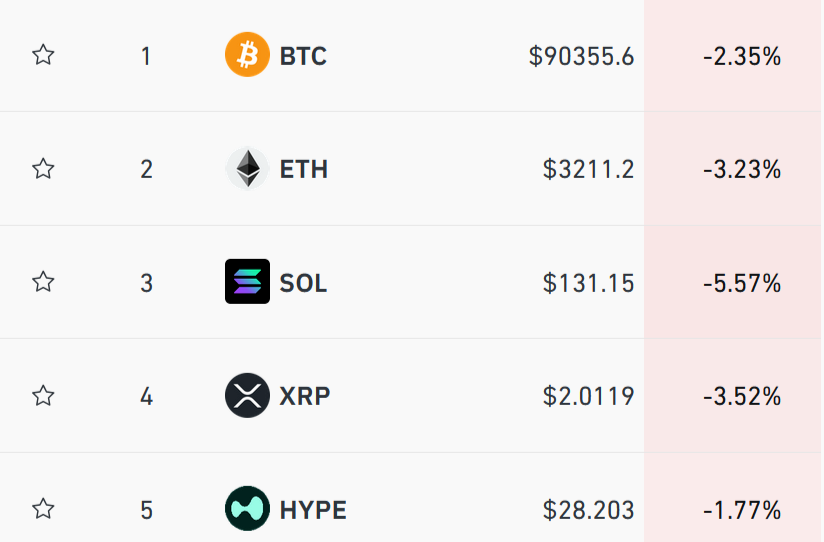 A股三大股指尾盘下跌，摩尔线程猛涨28%市值破4400亿，加密货币全线杀跌15万人爆仓