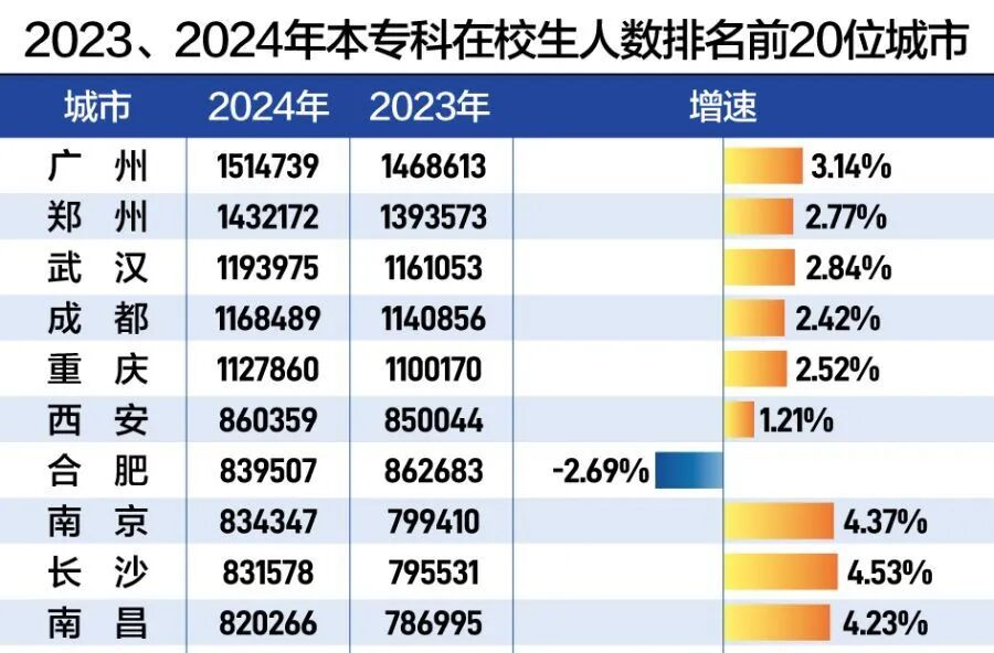 中国高校第一城，大学生逼近170万人