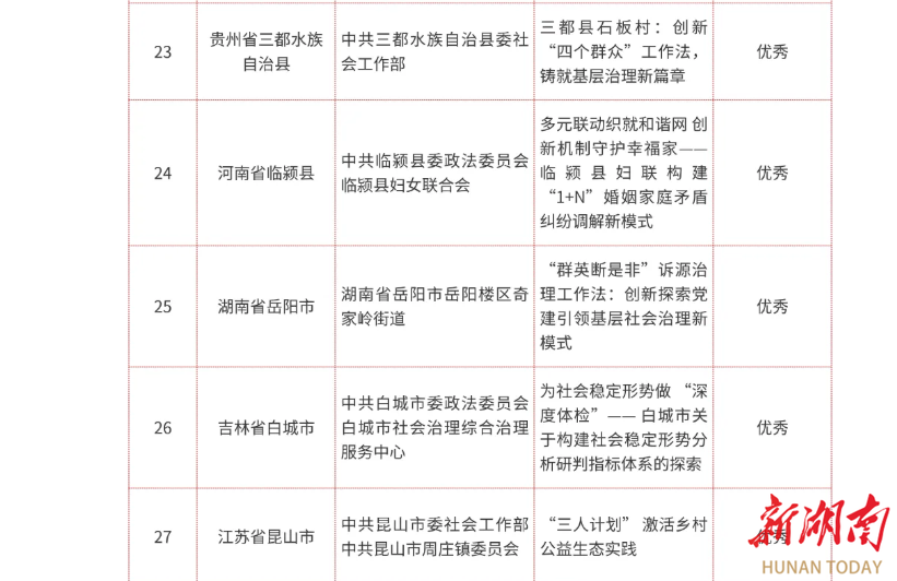 湖南5个案例拟入选全国“社会工作和社会治理创新”案例