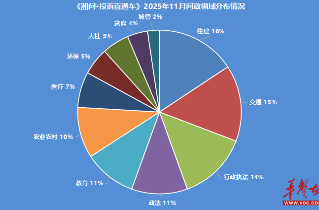 《湘问·投诉直通车》11月报 湖南60个县(市、区)回复率为100%