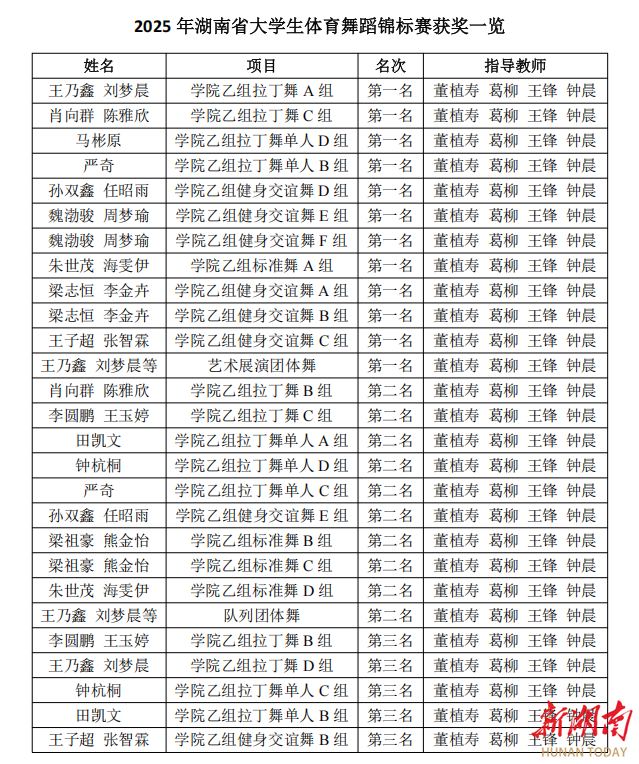 湖南人文科技学院在省大学生体育舞蹈锦标赛中获团体总分第一名