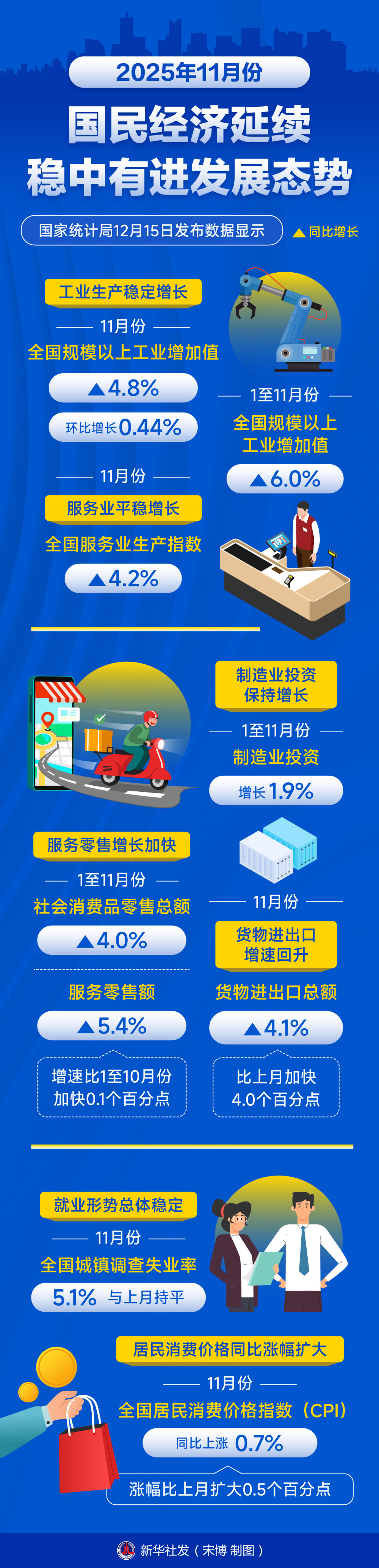 数说中国丨11月份国民经济延续稳中有进发展态势