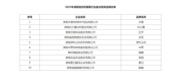 10家品牌入选省纺织服装行业重点培育名单