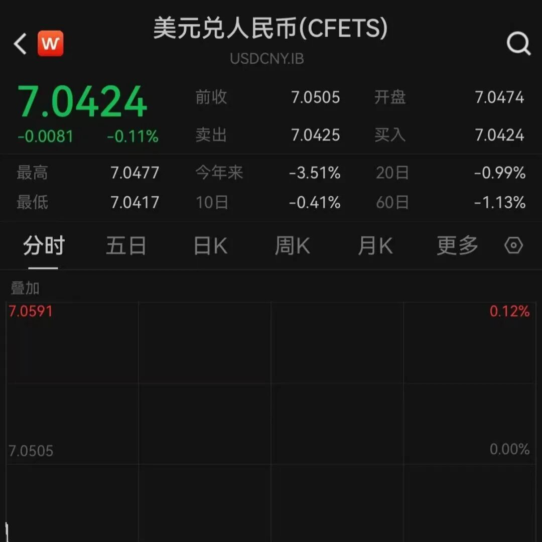 人民币兑美元，创逾一年来新高