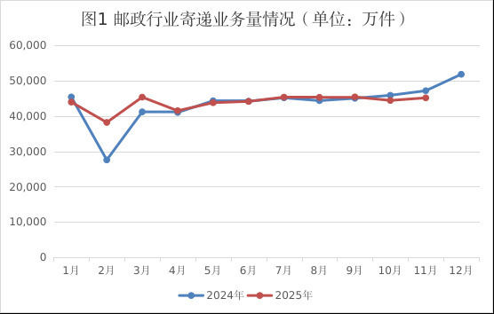 湖南前11月快递收发超42亿件 异地快递贡献超九成