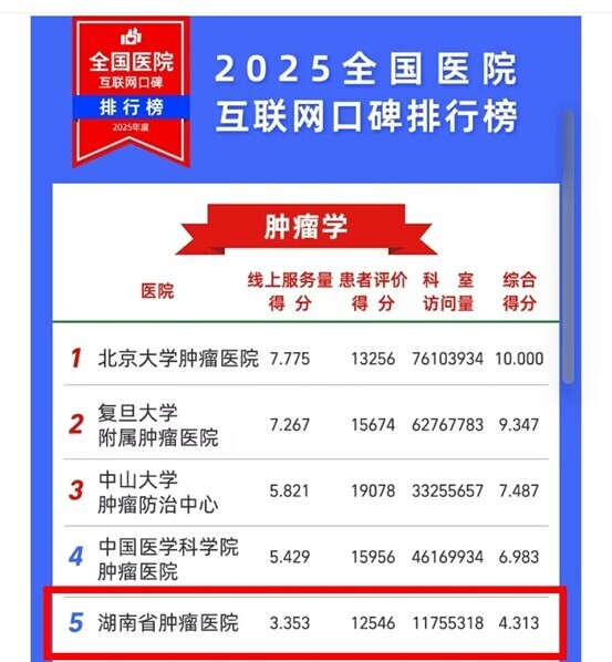 连续五年稳居全国肿瘤学第五！湖南这家医院互联网口碑再获认可