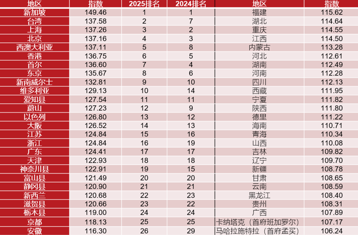 2025亚太知识竞争力指数发布，中国四地进前十，多省市R&D投入堪比大国