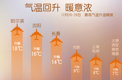昼夜温差普遍超10℃！周末两天中东部将迎大回暖
