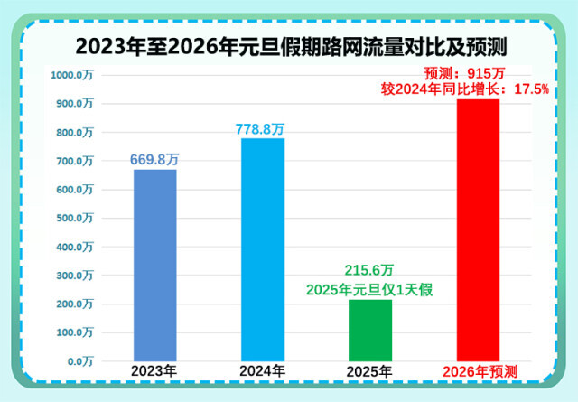 元旦假期想自驾出行？来看最新路况研判