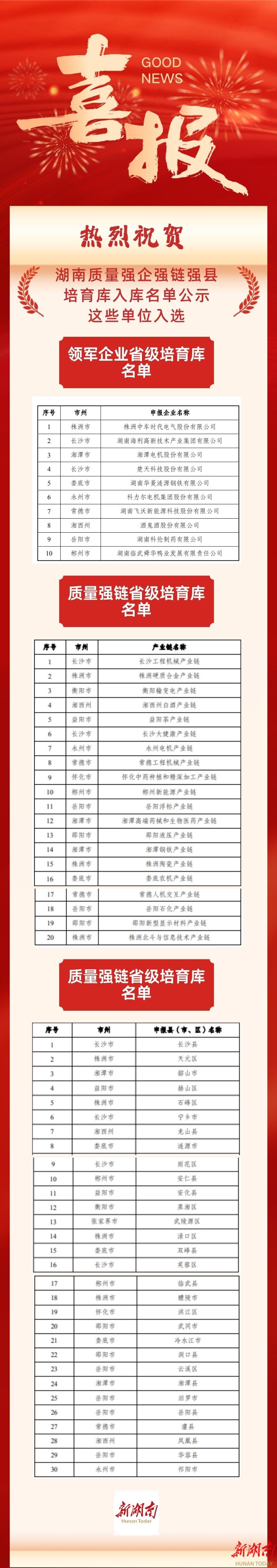 速看！湖南质量强企强链强县建设培育库入库名单公示