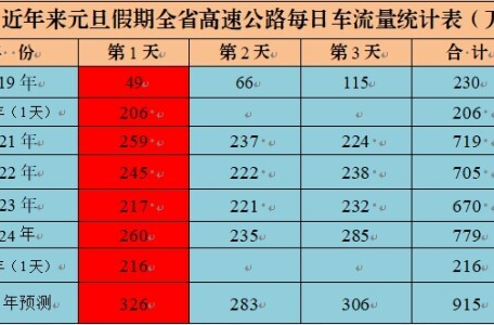 湖南人元旦出行必看！高速流量飙升40.6%，雨雪天避堵指南请收好